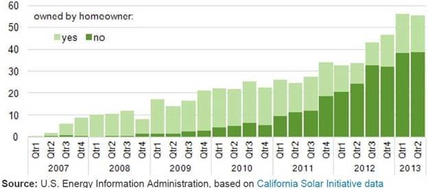 Figure 2. Residential Solar PV Capacity Installed in California Solar Initiative Program Nameplate capacity (MWDC)