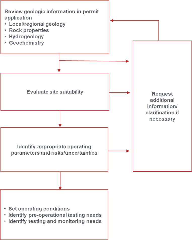Figure 2: GS Permit Application Review Process