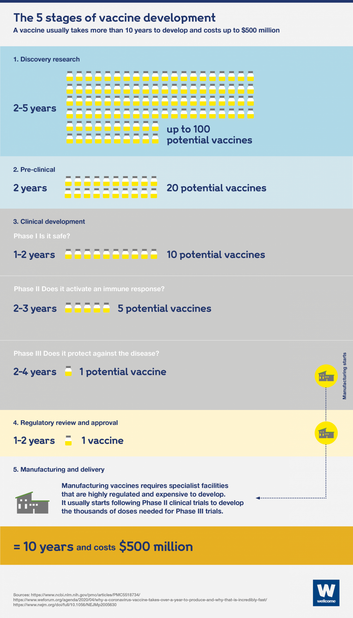 A chart by the health research organization Wellcome depicting the five stages of vaccine development: discovery research, pre-clinical, clinical development, regulatory review and approval, and manufacturing and delivery.