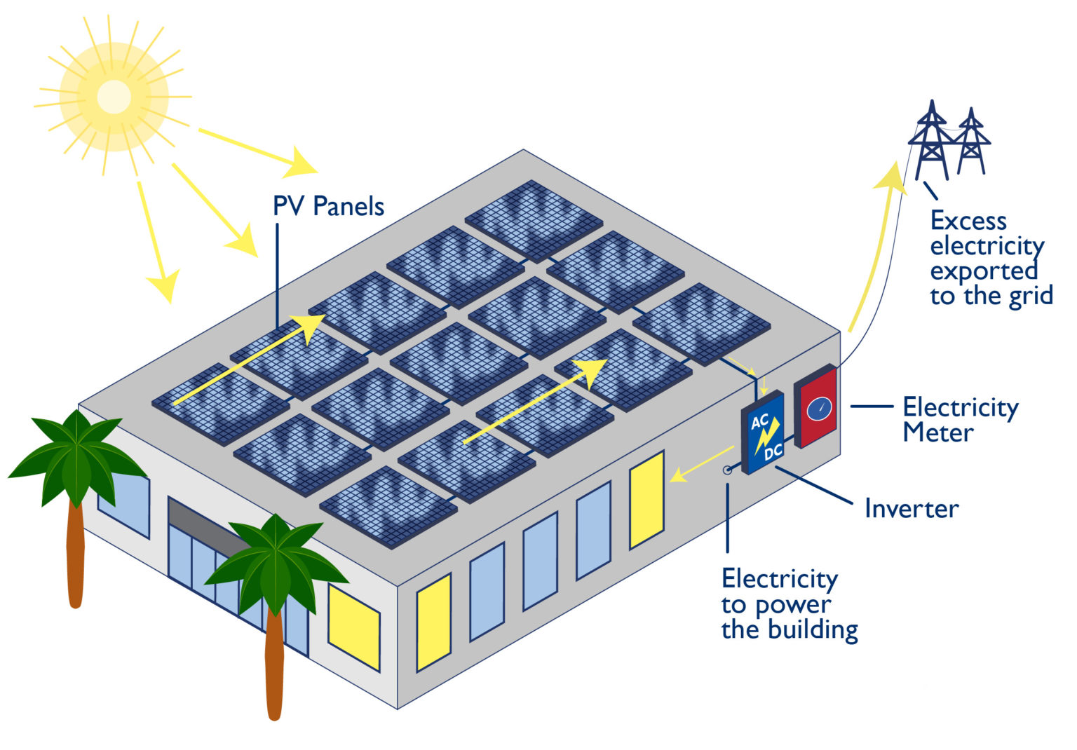 PV cells convert the sun’s energy into direct current (DC) electricity. DC electricity is sent to an inverter that converts it into alternating current (AC) electricity, which can be used on site or sent to the grid. 