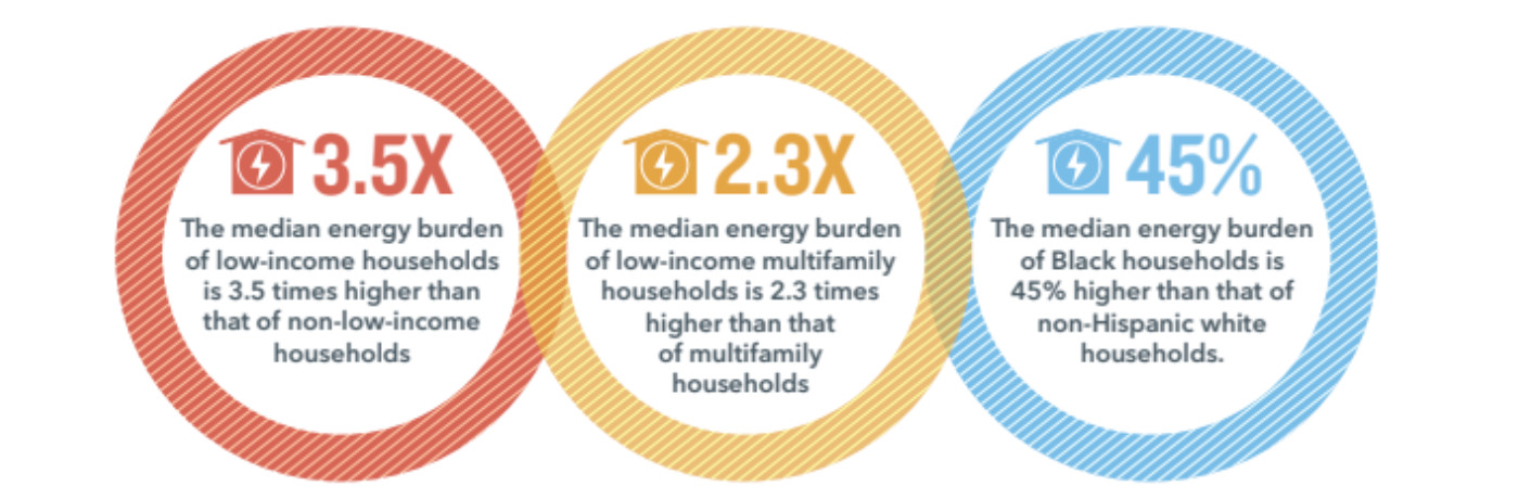 Source: ACEEE's National and Regional Energy Burdens