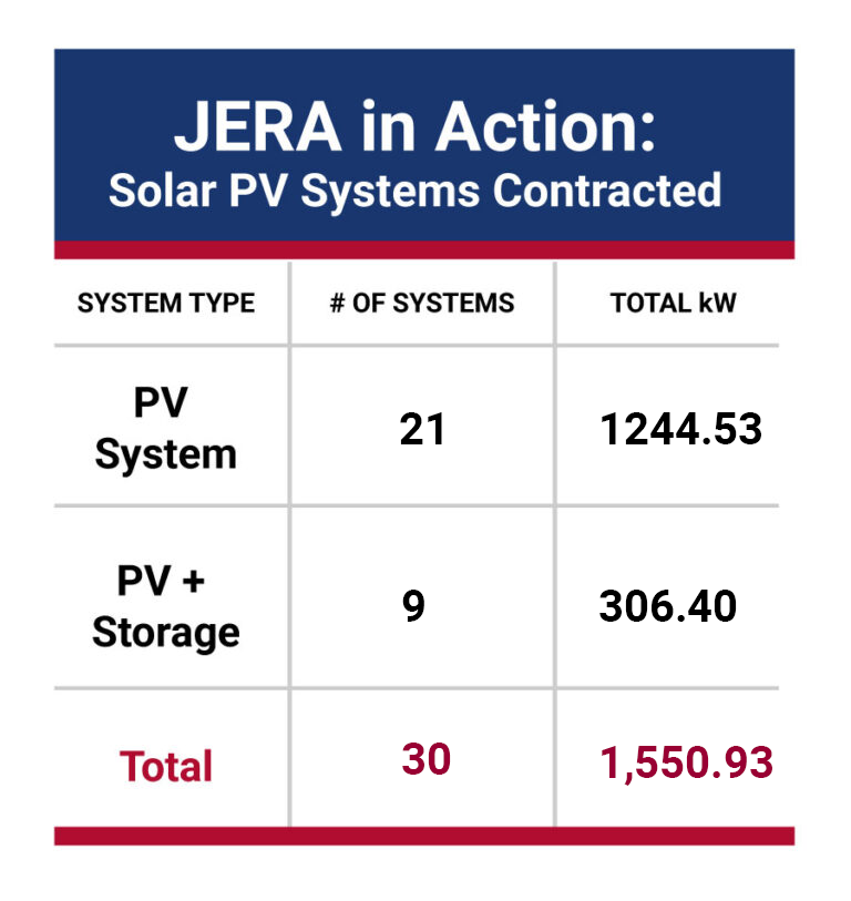 JERA in Action Solar PV Systems Contracted System Type PV System Number of systems: 21 Total kW: 1244.53 System Type PV + Storage Number of systems: 9 Total kW: 306.40 Total Number of systems:30 Total kW: 1,550.93
