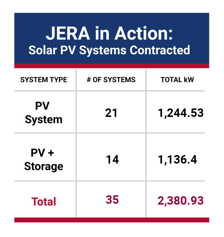 ERA in Action Solar PV Systems Contracted System Type PV System Number of systems: 21 Total kW: 1244.53 System Type PV + Storage Number of systems: 14 Total kW: 1,136.40 Total Number of systems:35 Total kW: 2,380.93