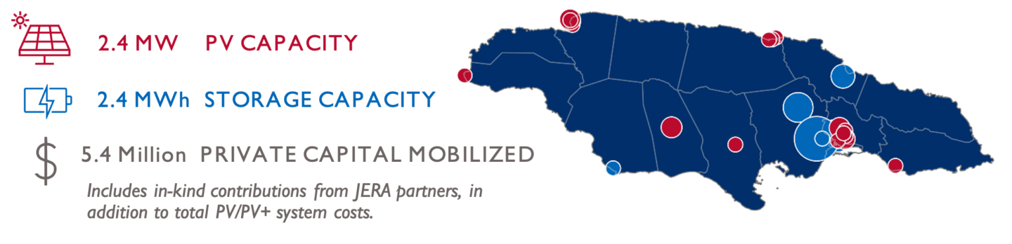 Map of Jamaica with highlighted locations, noting 2.4 MW PV capacity, 2.4 MWh storage capacity, and $5.4 million capital mobilized.