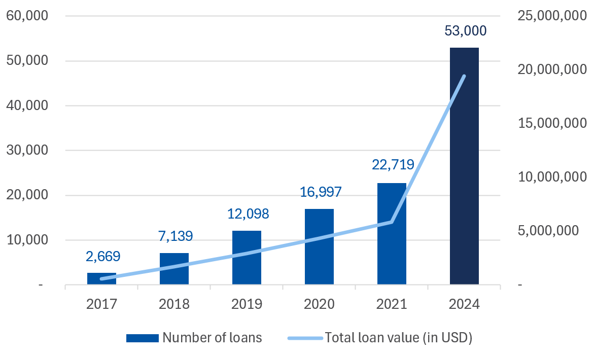 Figure 1 Bar chart showing the number of loans and total loan value 2017 through 2024