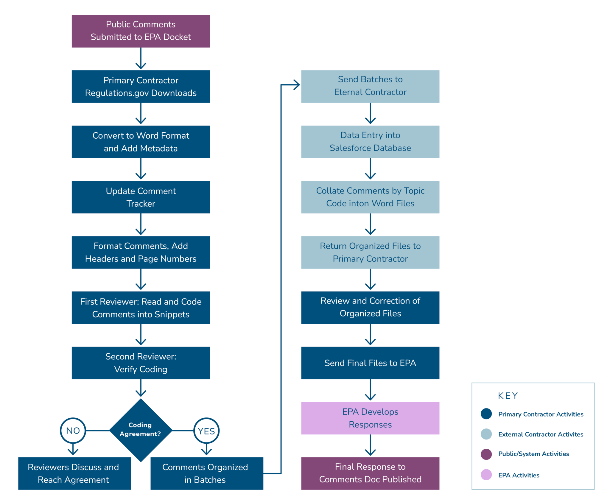Workflow Comment AI for processing public comments - Cadmus Group