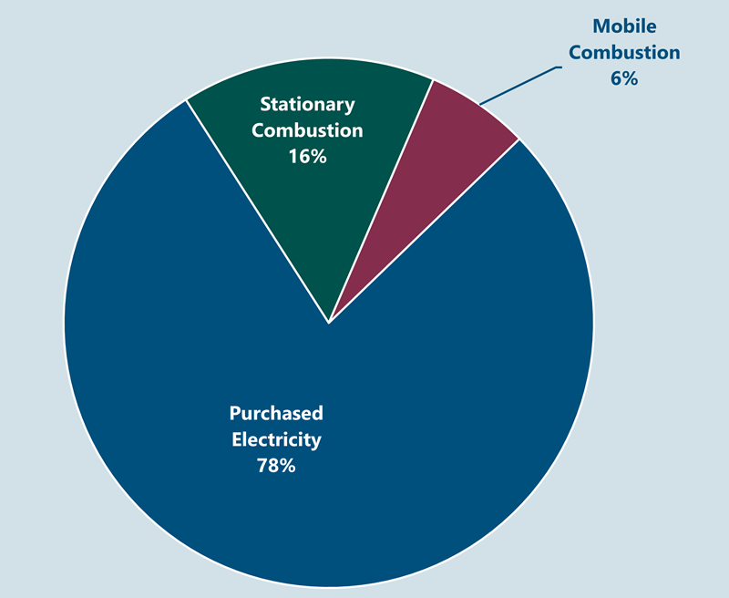 Pie chart showing Cadmus scope 1 and 2 emissions by source