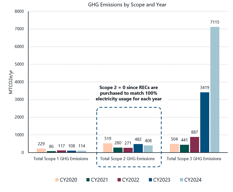Bar chart showing Scope 1, 2, and 3 emissions for CY2020 through CY 2024