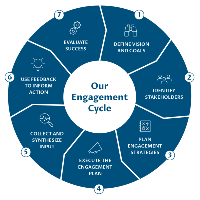 Our step-by-step approach aims to define our clients’ vision and goals; identify stakeholders; plan engagement strategies; execute the engagement plan; collect and synthesize input to identify emerging trends; underlying concerns, and opportunities for growth; use feedback to inform into action; and evaluate success.
